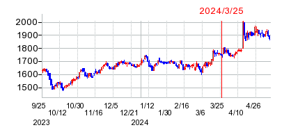 2024年3月25日 11:07前後のの株価チャート